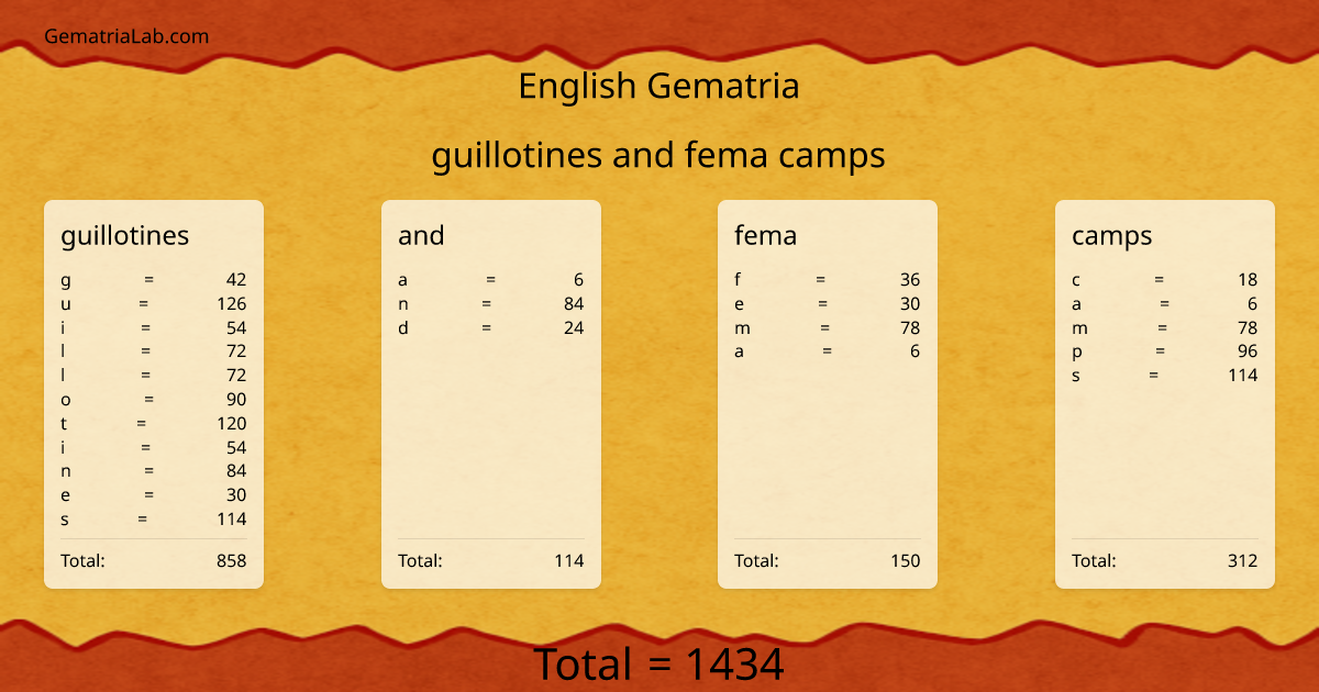 guillotines and fema camps in english Gematria
